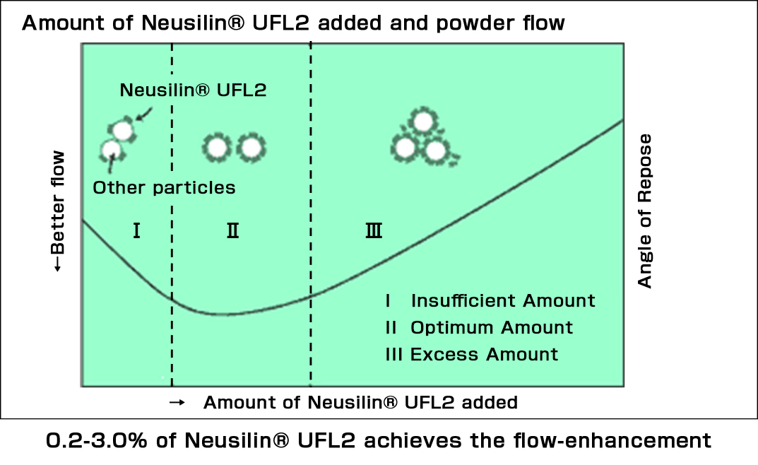 Diagram for the amount of Neusilin UFL2 added and flow enhancement