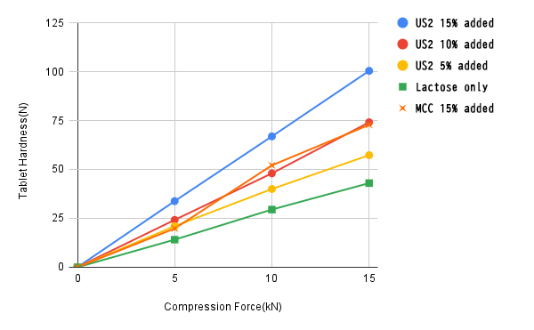 Compressibility improvement by adding Neusilin to lactose