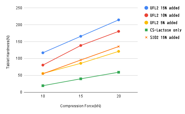 Compressibility improvement by adding Neusilin  (wet granulation)