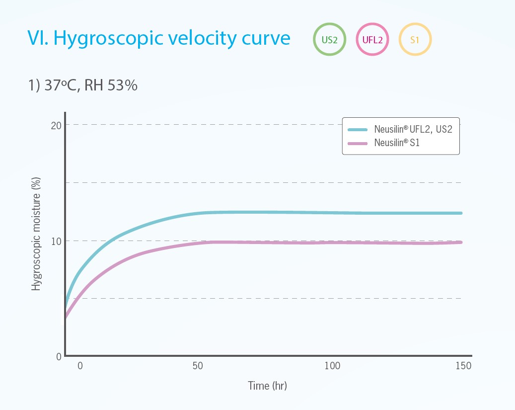 Hygroscopic velocity curve