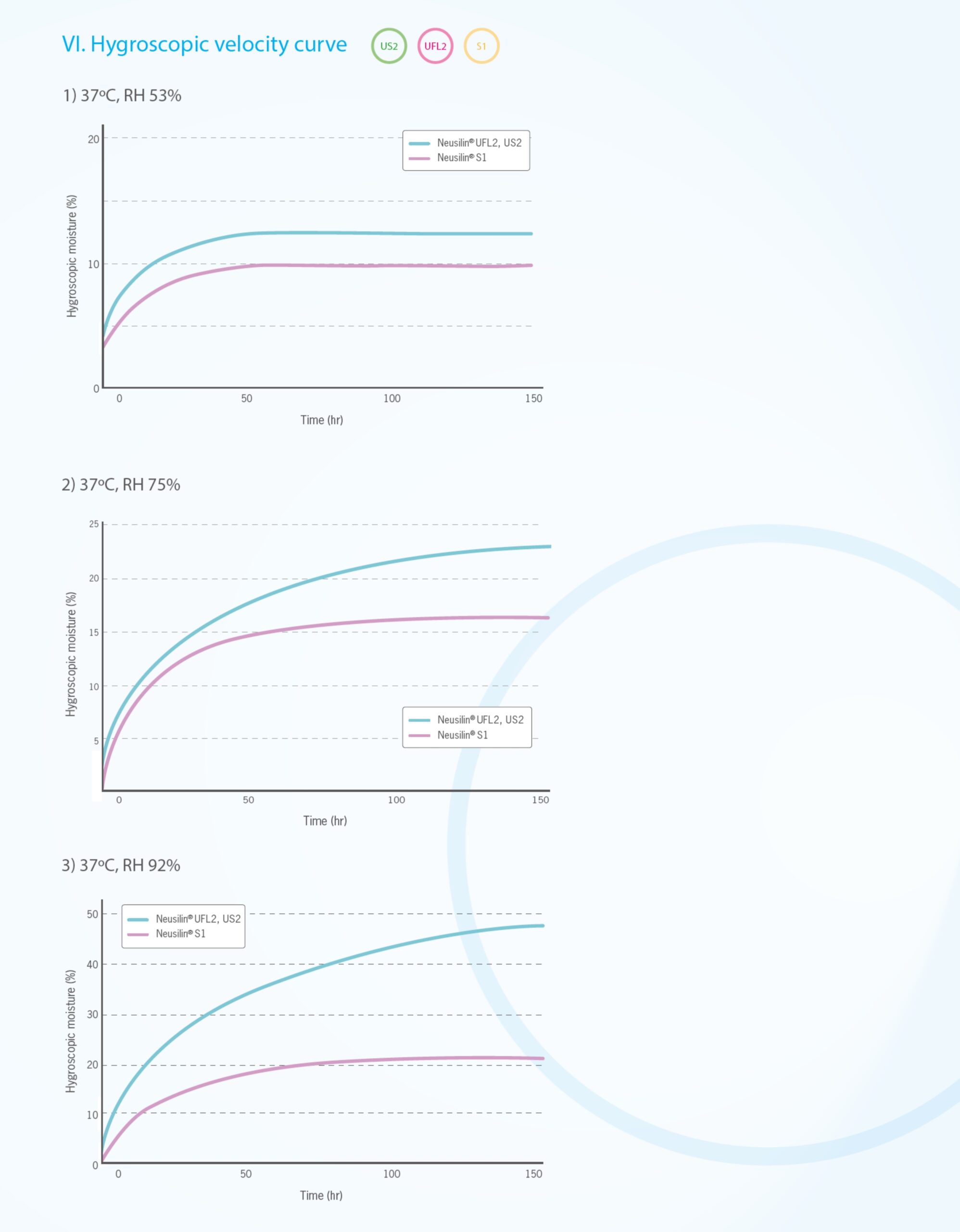 Hygroscopic velocity curve